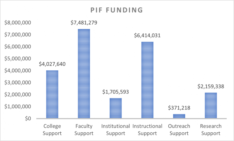 PIF Funding Graph