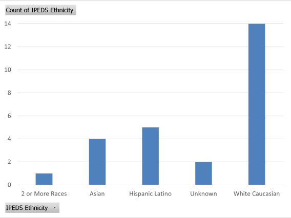 PIF Fall 2022 IPEDS Ethnicity