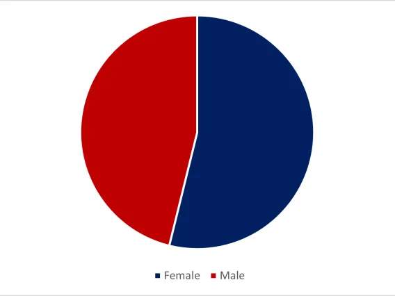 PIF Spring 2023 Awardees - Gender