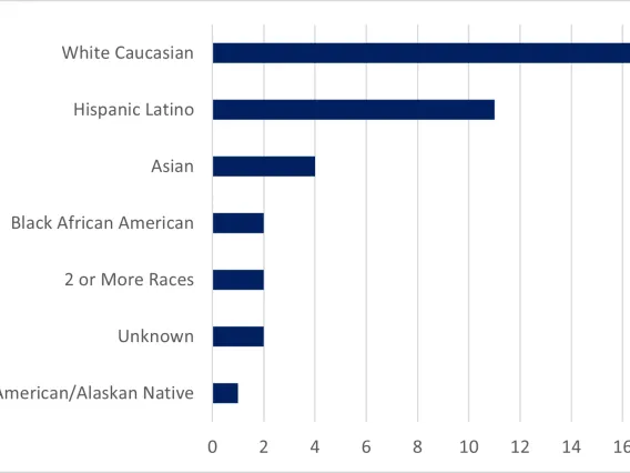 PIF Spring 2023 Awardees - IPEDS Ethnicity