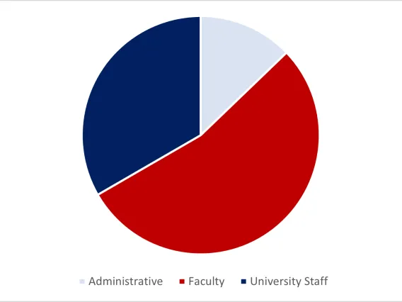 PIF Spring 2023 Awardees - Status