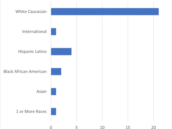 PIF Fall 2023 Demographic Data