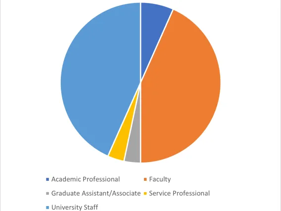 PIF Fall 2023 Demographic Data