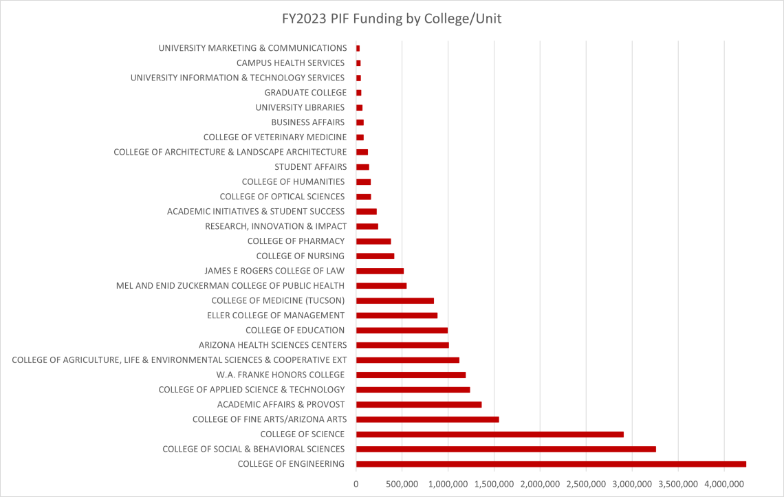 FY2023 PIF Funding Allocation by Unit