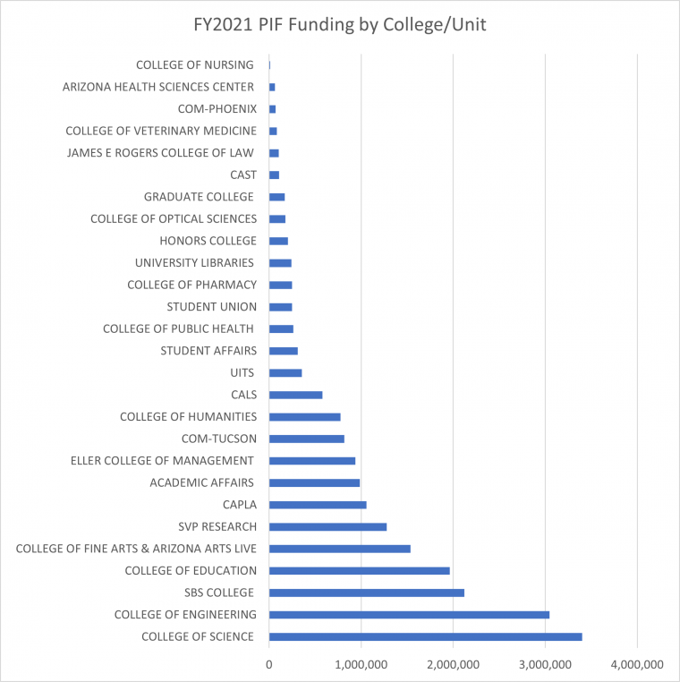 FY2021 PIF by College and Unit