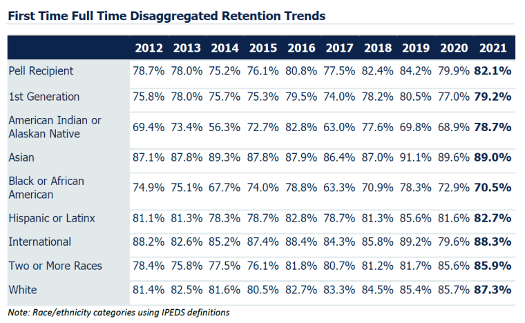 FTFT Disaggregated Retention Trends