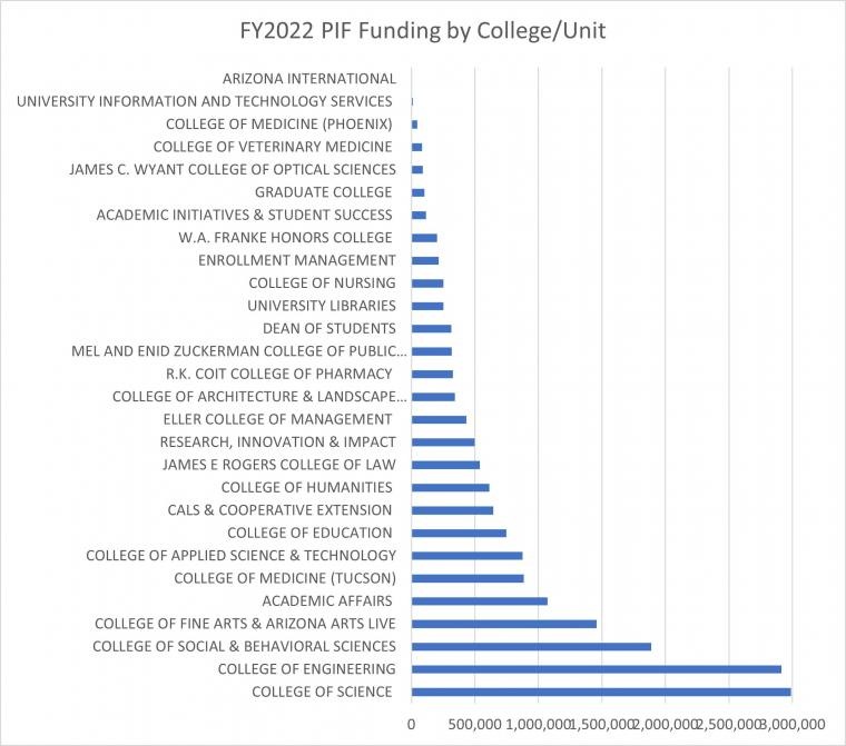 FY2022 PIF Funding by College & Unit
