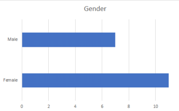 Fall 2021 PIF Gender Data