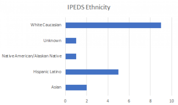 Fall 2021 PIF IPEDS Ethnicity Data