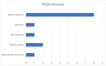 PIF Spring 2022 Ethnicity Graph