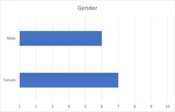 PIF Spring 2022 Gender Graph