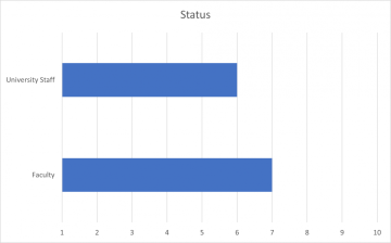 PIF Spring 2022 Status Graph