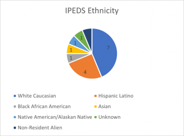 Spring 2021 IPEDS ethnicity
